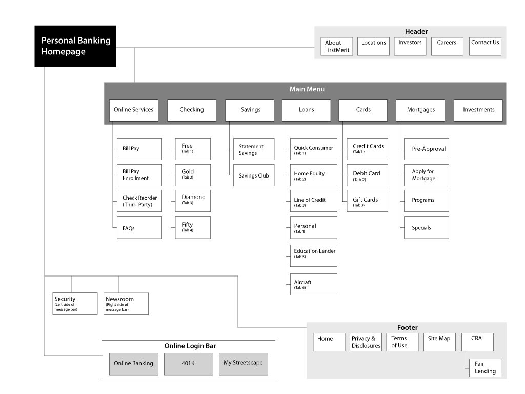 Personal section website blueprint