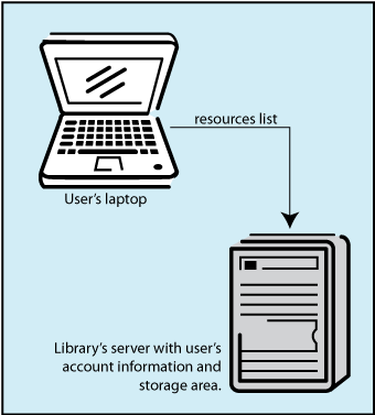 Illustration of a laptop with an arrow pointing to a computer representing information being sent.