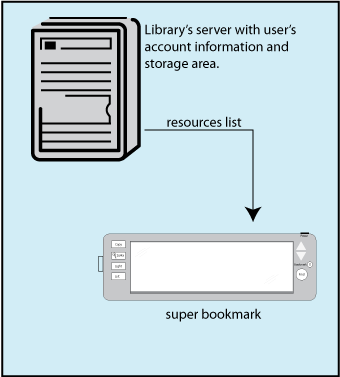 An illustration of a computer with an arrow showing information being sent to the super bookmark