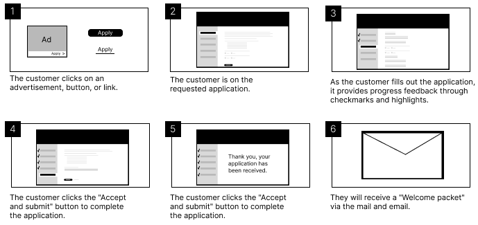 graphics of screens that show a user flow